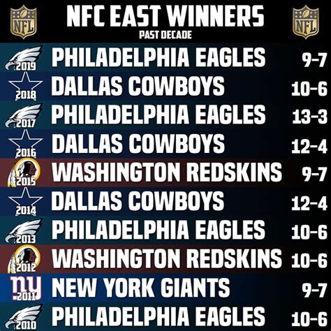 nfc east standings 2015 giants|nfc east division winners.